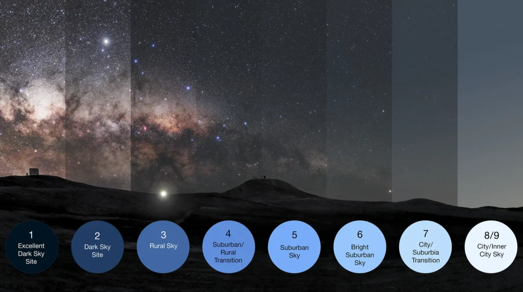 Bortle Scale showing how light pollution affects Milky Way visibility from dark rural skies to inner-city skies