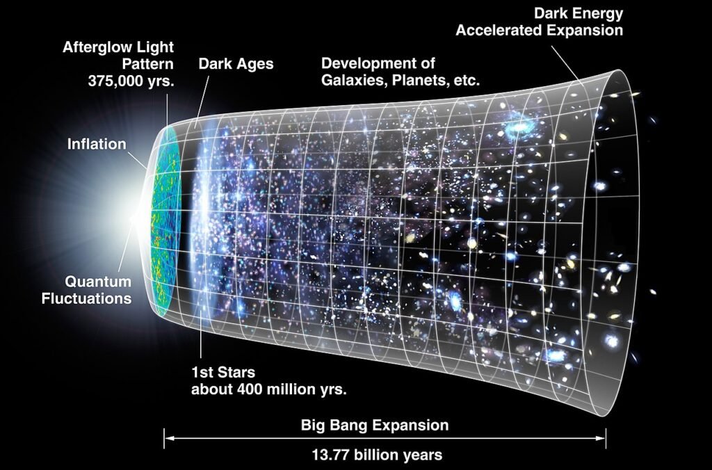Timeline of the universe showing the Big Bang, first stars, galaxies and accelerated expansion