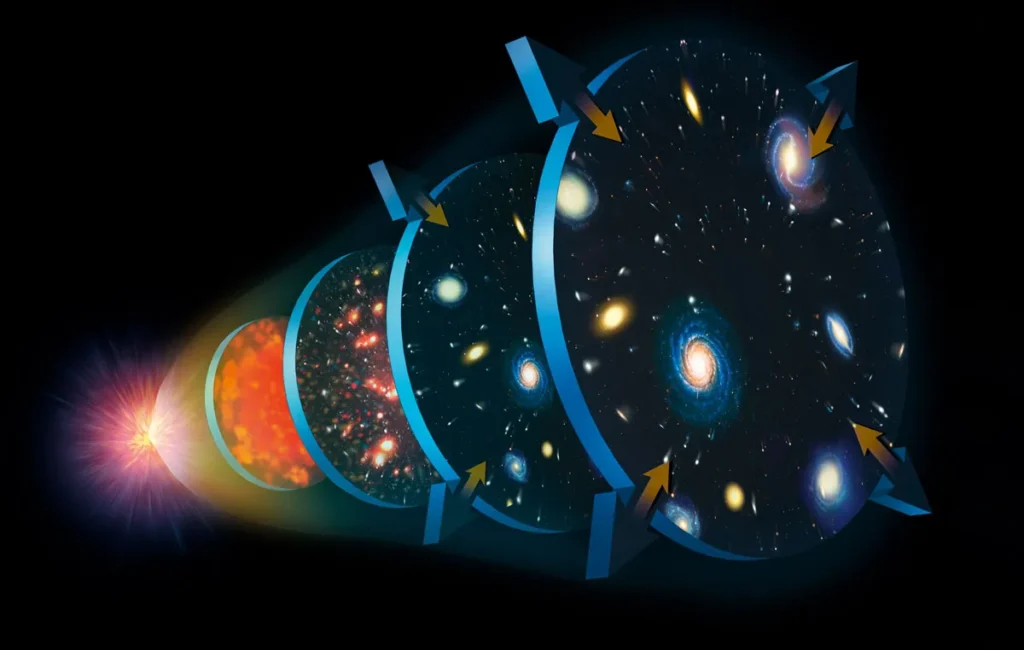 Illustration showing the expansion of the universe from the early cosmos to galaxies spreading farther apart over time