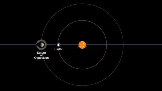 Diagram showing Saturn at opposition with Earth positioned between Saturn and the Sun