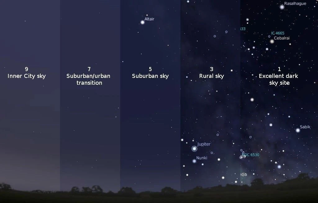 Bortle Scale showing night sky visibility from inner-city to dark-sky conditions