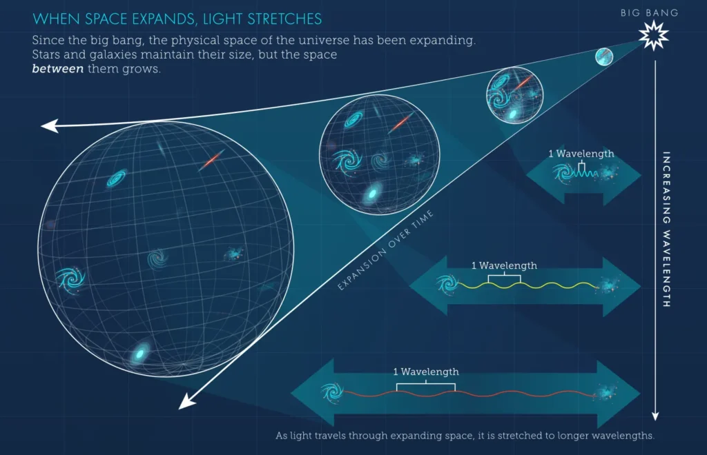 Diagram showing cosmological redshift as expanding space stretches light to longer wavelengths