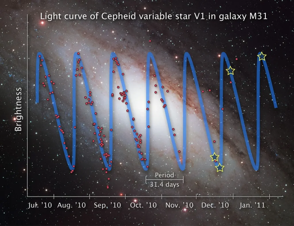 Light curve of Cepheid variable star V1 in the Andromeda Galaxy showing its repeating brightness changes