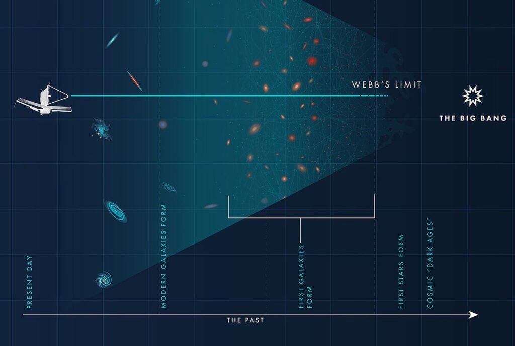 Diagram showing how the James Webb Space Telescope looks back in time toward the early universe